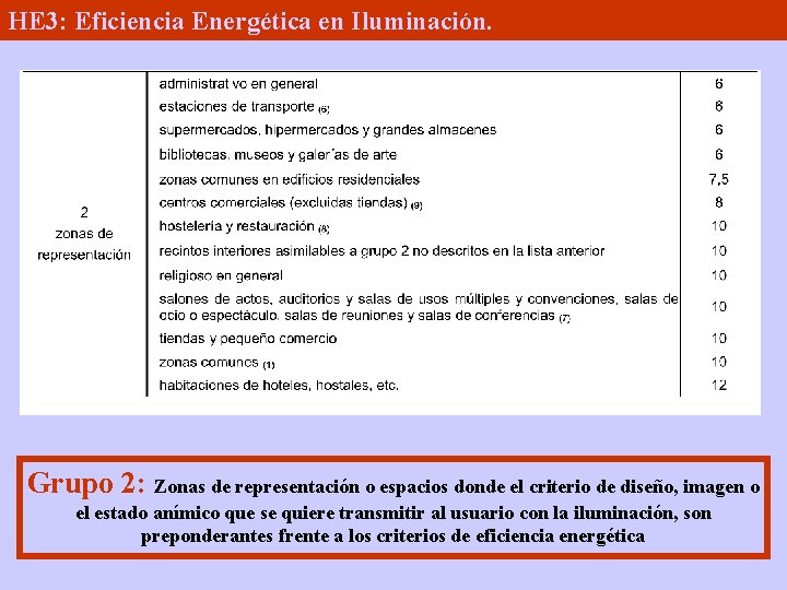 HE 3: Eficiencia Energética en Iluminación. Grupo 2: Zonas de representación o espacios donde