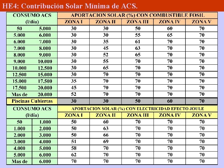 HE 4: Contribución Solar Mínima de ACS. 