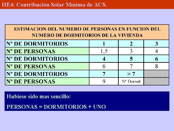 HE 4: Contribución Solar Mínima de ACS. Hubiese sido mas sencillo: PERSONAS = DORMITORIOS