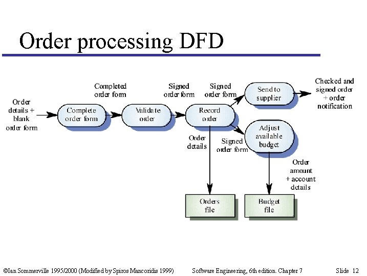 Order processing DFD ©Ian Sommerville 1995/2000 (Modified by Spiros Mancoridis 1999) Software Engineering, 6