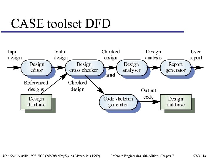 CASE toolset DFD ©Ian Sommerville 1995/2000 (Modified by Spiros Mancoridis 1999) Software Engineering, 6