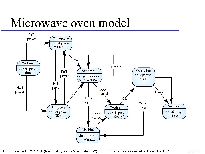 Microwave oven model ©Ian Sommerville 1995/2000 (Modified by Spiros Mancoridis 1999) Software Engineering, 6