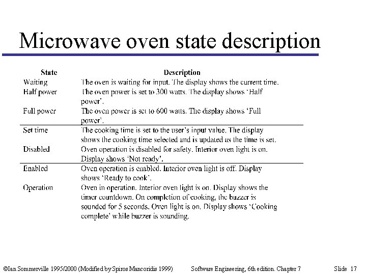 Microwave oven state description ©Ian Sommerville 1995/2000 (Modified by Spiros Mancoridis 1999) Software Engineering,