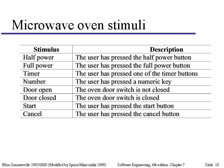 Microwave oven stimuli ©Ian Sommerville 1995/2000 (Modified by Spiros Mancoridis 1999) Software Engineering, 6