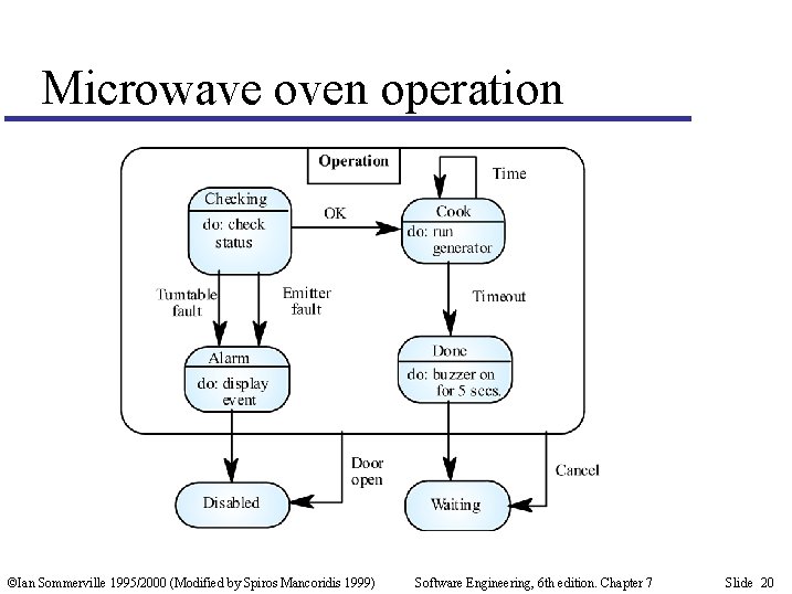 Microwave oven operation ©Ian Sommerville 1995/2000 (Modified by Spiros Mancoridis 1999) Software Engineering, 6