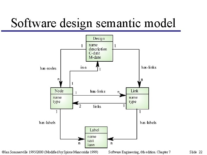 Software design semantic model ©Ian Sommerville 1995/2000 (Modified by Spiros Mancoridis 1999) Software Engineering,