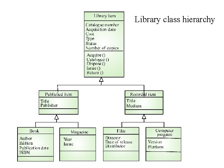 Library class hierarchy 