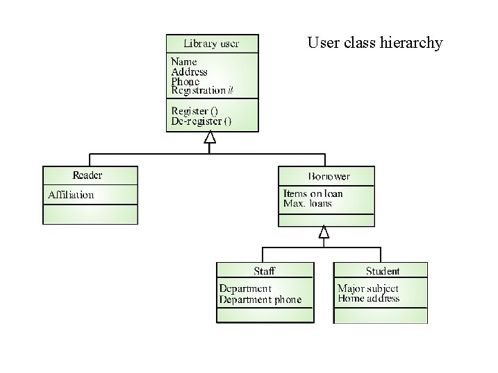 User class hierarchy 