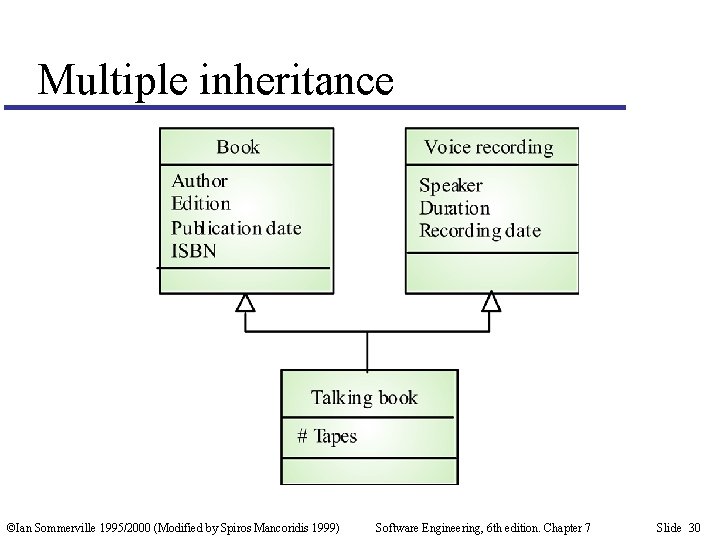 Multiple inheritance ©Ian Sommerville 1995/2000 (Modified by Spiros Mancoridis 1999) Software Engineering, 6 th