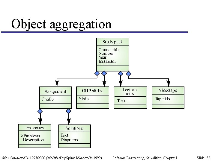 Object aggregation ©Ian Sommerville 1995/2000 (Modified by Spiros Mancoridis 1999) Software Engineering, 6 th