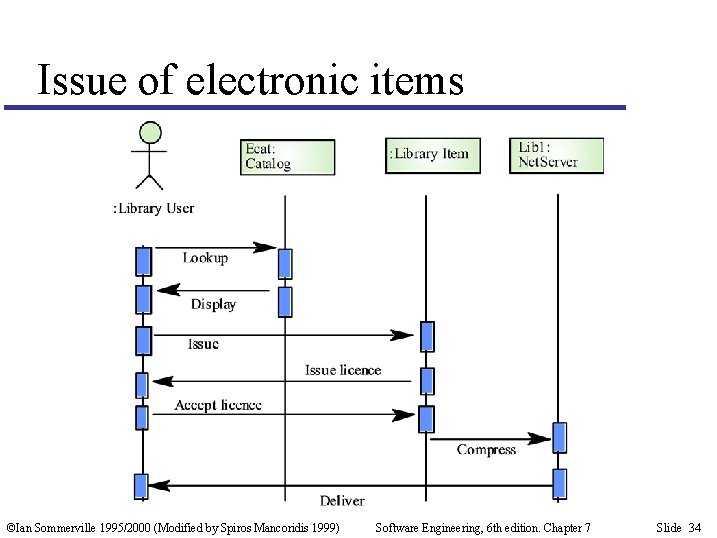Issue of electronic items ©Ian Sommerville 1995/2000 (Modified by Spiros Mancoridis 1999) Software Engineering,