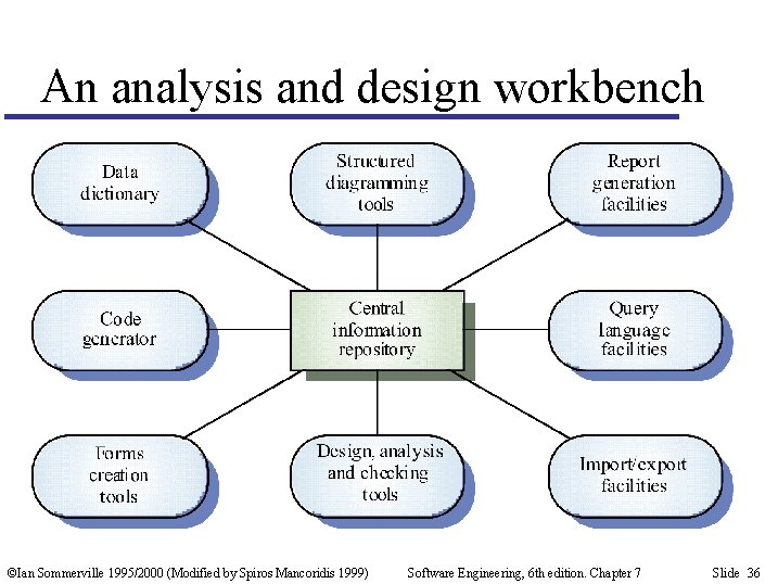 An analysis and design workbench ©Ian Sommerville 1995/2000 (Modified by Spiros Mancoridis 1999) Software