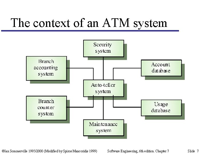 The context of an ATM system ©Ian Sommerville 1995/2000 (Modified by Spiros Mancoridis 1999)