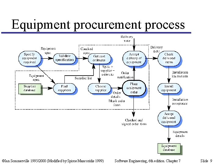 Equipment procurement process ©Ian Sommerville 1995/2000 (Modified by Spiros Mancoridis 1999) Software Engineering, 6