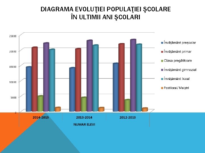 DIAGRAMA EVOLUŢIEI POPULAŢIEI ŞCOLARE ÎN ULTIMII ANI ŞCOLARI DIAGRAMA EVOLUŢIEI POPULAŢIEI ŞCOLARE ÎN ULTIMII ANI ŞCOLARI