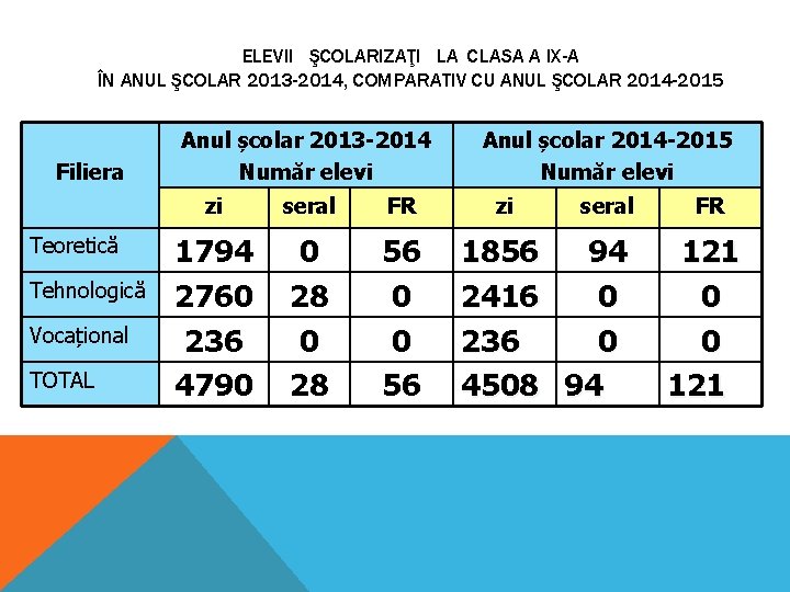 ELEVII ŞCOLARIZAŢI LA CLASA A IX-A ÎN ANUL ŞCOLAR 2013 -2014, COMPARATIV CU ANUL ELEVII ŞCOLARIZAŢI LA CLASA A IX-A ÎN ANUL ŞCOLAR 2013 -2014, COMPARATIV CU ANUL