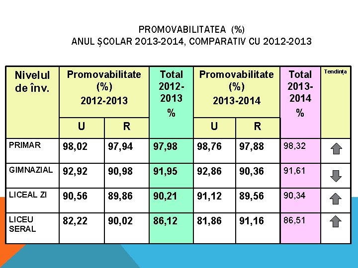 PROMOVABILITATEA (%) ANUL ȘCOLAR 2013 -2014, COMPARATIV CU 2012 -2013 Nivelul de înv. Promovabilitate PROMOVABILITATEA (%) ANUL ȘCOLAR 2013 -2014, COMPARATIV CU 2012 -2013 Nivelul de înv. Promovabilitate
