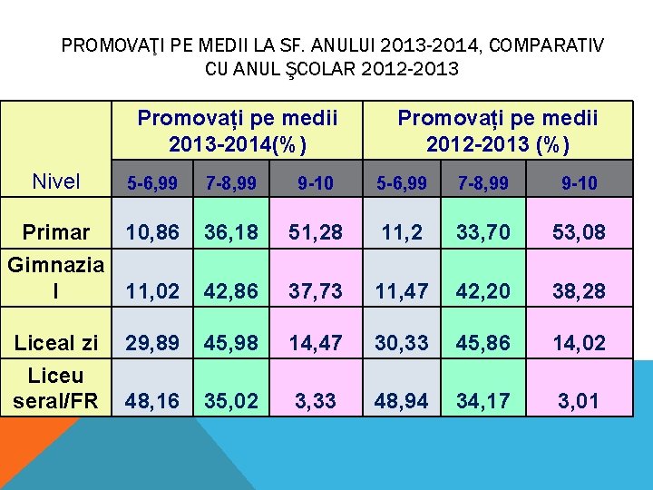 PROMOVAŢI PE MEDII LA SF. ANULUI 2013 -2014, COMPARATIV CU ANUL ŞCOLAR 2012 -2013