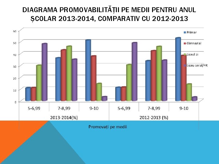 DIAGRAMA PROMOVABILITĂȚII PE MEDII PENTRU ANUL ȘCOLAR 2013 -2014, COMPARATIV CU 2012 -2013 