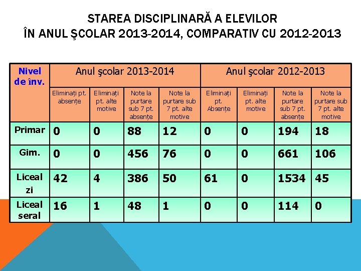 STAREA DISCIPLINARĂ A ELEVILOR ÎN ANUL ŞCOLAR 2013 -2014, COMPARATIV CU 2012 -2013 Anul