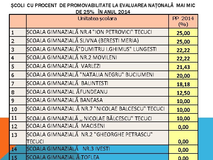 ȘCOLI CU PROCENT DE PROMOVABILITATE LA EVALUAREA NAȚONALĂ MAI MIC DE 25% ÎN ANUL ȘCOLI CU PROCENT DE PROMOVABILITATE LA EVALUAREA NAȚONALĂ MAI MIC DE 25% ÎN ANUL