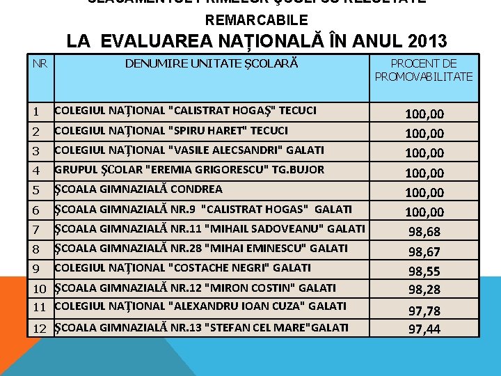 CLASAMENTUL PRIMELOR ŞCOLI CU REZULTATE REMARCABILE LA EVALUAREA NAȚIONALĂ ÎN ANUL 2013 NR (PP>90%) CLASAMENTUL PRIMELOR ŞCOLI CU REZULTATE REMARCABILE LA EVALUAREA NAȚIONALĂ ÎN ANUL 2013 NR (PP>90%)