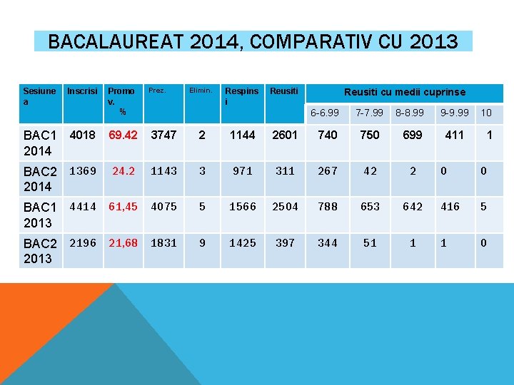 BACALAUREAT 2014, COMPARATIV CU 2013 Sesiune a Inscrisi Promo v. % Prez. Elimin. Respins