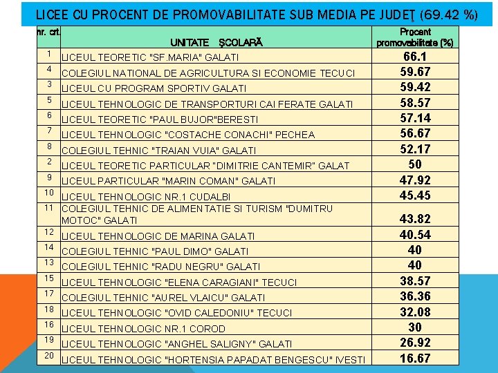 LICEE CU PROCENT DE PROMOVABILITATE SUB MEDIA PE JUDEŢ (69. 42 %) nr. crt. LICEE CU PROCENT DE PROMOVABILITATE SUB MEDIA PE JUDEŢ (69. 42 %) nr. crt.