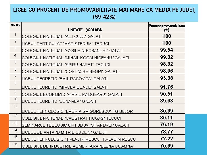 LICEE CU PROCENT DE PROMOVABILITATE MAI MARE CA MEDIA PE JUDEŢ (69, 42%) nr. LICEE CU PROCENT DE PROMOVABILITATE MAI MARE CA MEDIA PE JUDEŢ (69, 42%) nr.