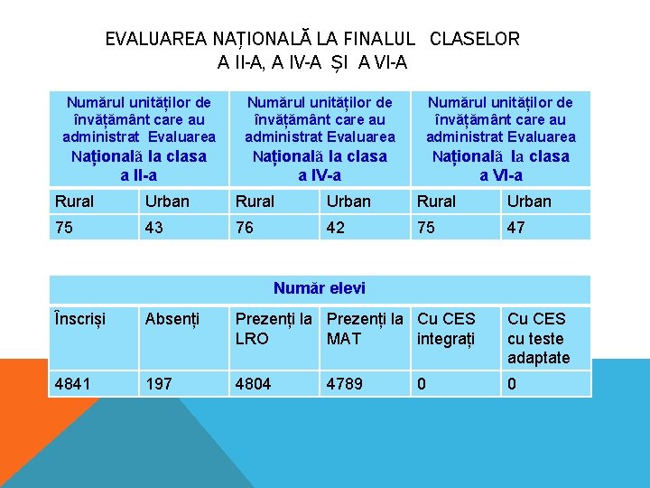 EVALUAREA NAȚIONALĂ LA FINALUL CLASELOR A II-A, A IV-A ȘI A VI-A Numărul unităților EVALUAREA NAȚIONALĂ LA FINALUL CLASELOR A II-A, A IV-A ȘI A VI-A Numărul unităților