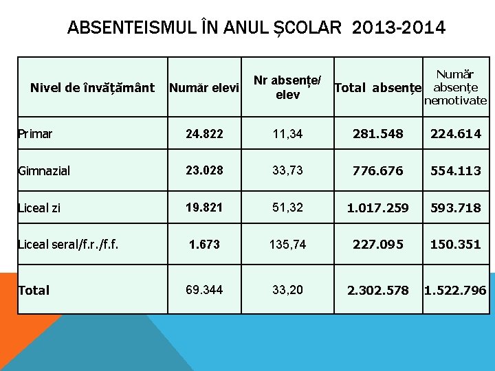 ABSENTEISMUL ÎN ANUL ȘCOLAR 2013 -2014 Nivel de învățământ Număr elevi Număr Nr absențe/