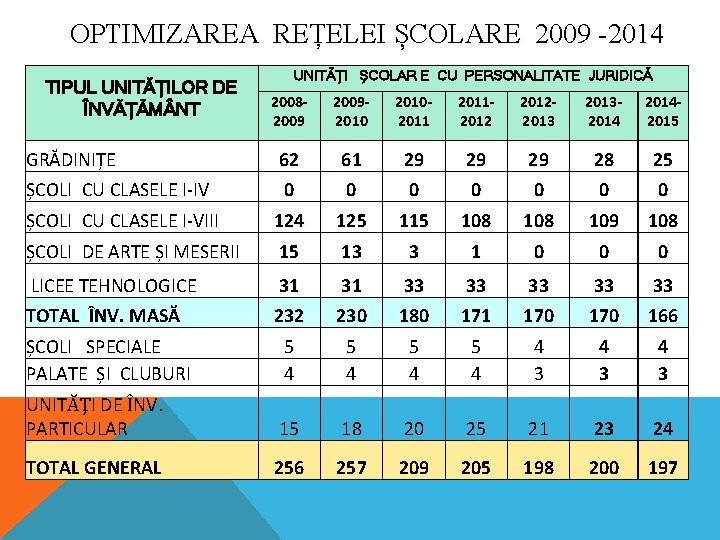 OPTIMIZAREA REȚELEI ȘCOLARE 2009 -2014 TIPUL UNITĂȚILOR DE ÎNVĂȚĂM NT UNITĂȚI ȘCOLAR E CU