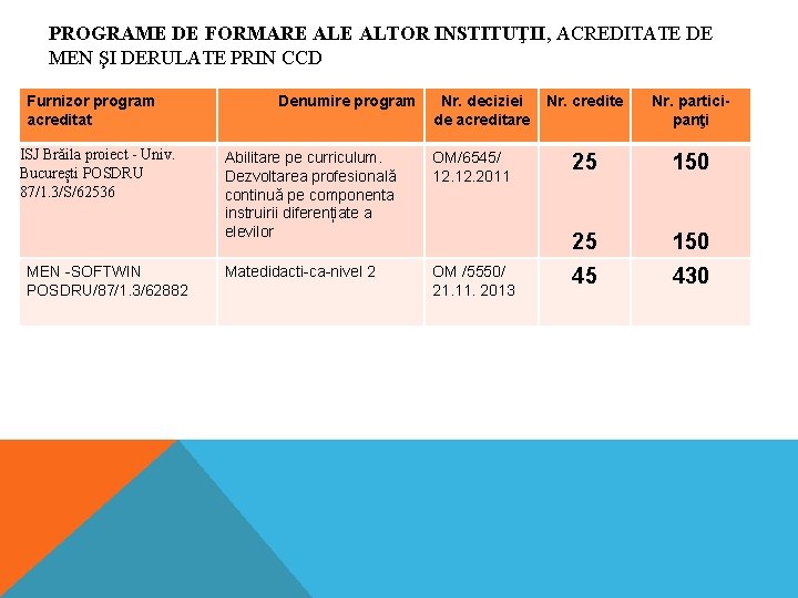 PROGRAME DE FORMARE ALTOR INSTITUŢII, ACREDITATE DE MEN ŞI DERULATE PRIN CCD Furnizor program