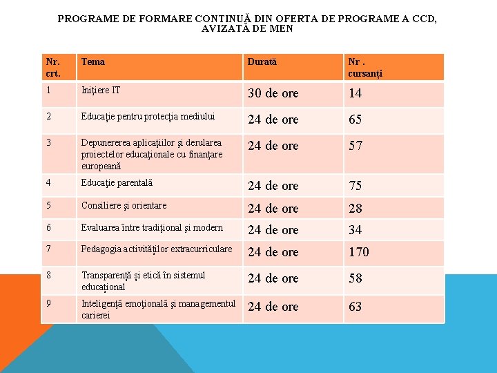 PROGRAME DE FORMARE CONTINUĂ DIN OFERTA DE PROGRAME A CCD, AVIZATĂ DE MEN Nr. PROGRAME DE FORMARE CONTINUĂ DIN OFERTA DE PROGRAME A CCD, AVIZATĂ DE MEN Nr.