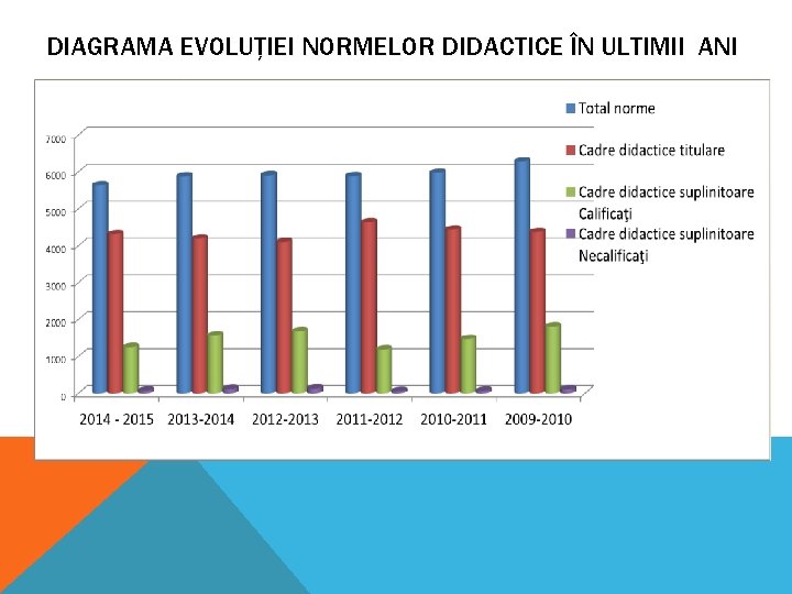 DIAGRAMA EVOLUȚIEI NORMELOR DIDACTICE ÎN ULTIMII ANI 