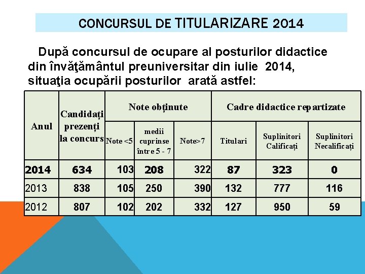 CONCURSUL DE TITULARIZARE 2014 După concursul de ocupare al posturilor didactice din învăţământul preuniversitar