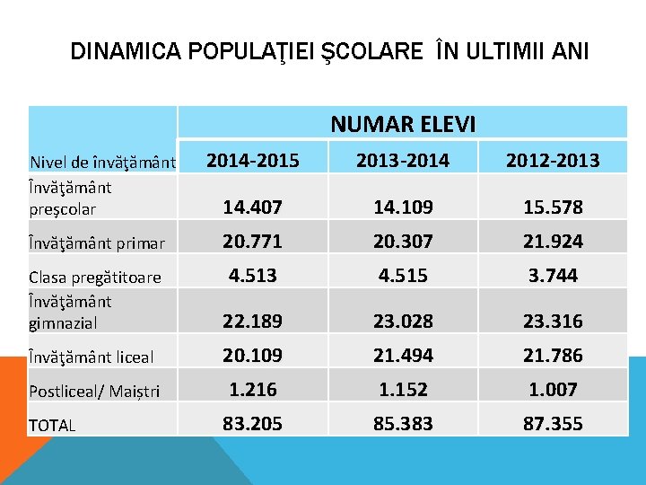 DINAMICA POPULAŢIEI ŞCOLARE ÎN ULTIMII ANI NUMAR ELEVI 2014 -2015 2013 -2014 2012 -2013 DINAMICA POPULAŢIEI ŞCOLARE ÎN ULTIMII ANI NUMAR ELEVI 2014 -2015 2013 -2014 2012 -2013
