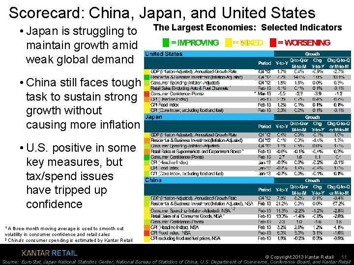 Scorecard: China, Japan, and United States • Japan is struggling to maintain growth amid