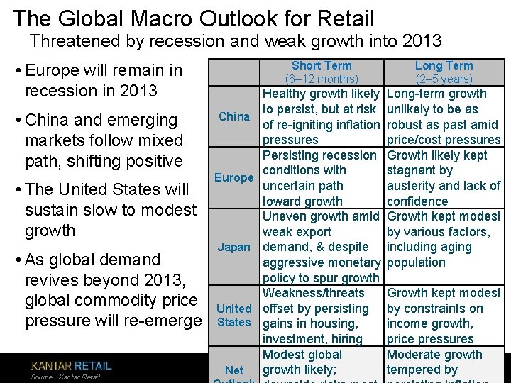 The Global Macro Outlook for Retail Threatened by recession and weak growth into 2013