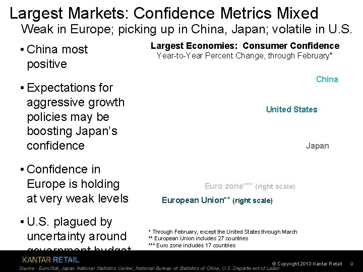 Largest Markets: Confidence Metrics Mixed Weak in Europe; picking up in China, Japan; volatile