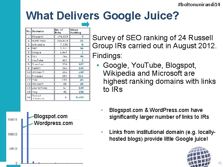 #boltonunirandi 14 What Delivers Google Juice? Survey of SEO ranking of 24 Russell Group