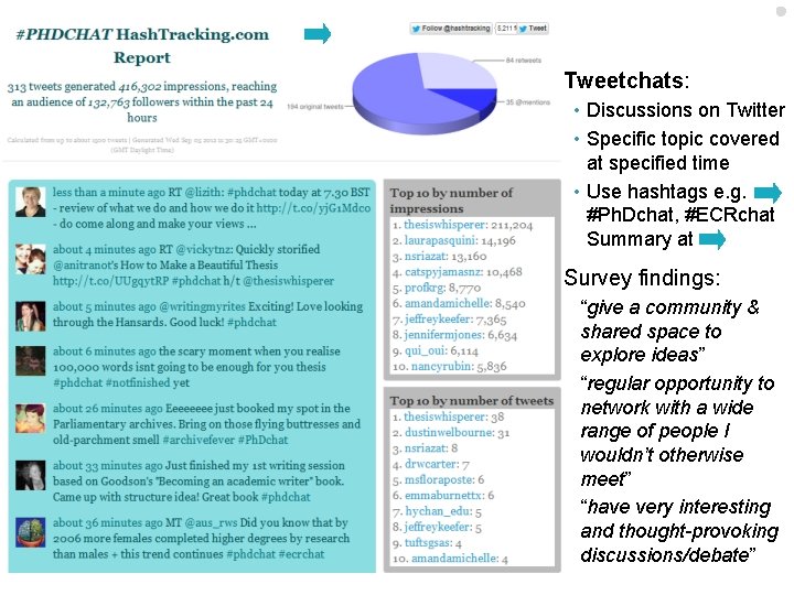 Tweetchats: • Discussions on Twitter • Specific topic covered at specified time • Use