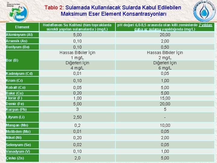 Tablo 2: Sulamada Kullanılacak Sularda Kabul Edilebilen Maksimum Eser Element Konsantrasyonları Hedeflenen Su Kalitesi