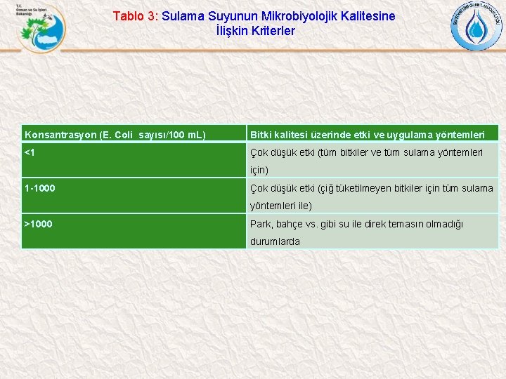 Tablo 3: Sulama Suyunun Mikrobiyolojik Kalitesine İlişkin Kriterler Konsantrasyon (E. Coli sayısı/100 m. L)