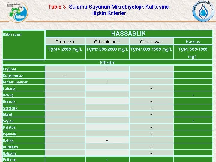 Tablo 3: Sulama Suyunun Mikrobiyolojik Kalitesine İlişkin Kriterler HASSASLIK Bitki ismi Toleranslı Orta toleranslı