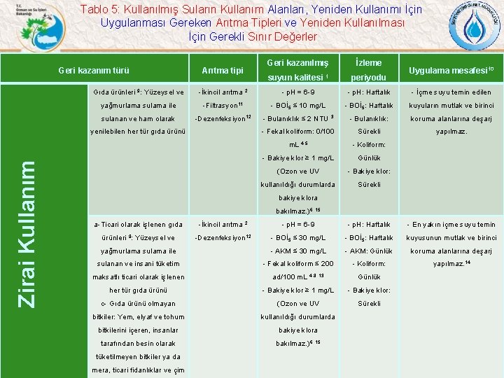 Tablo 5: Kullanılmış Suların Kullanım Alanları, Yeniden Kullanımı İçin Uygulanması Gereken Arıtma Tipleri ve