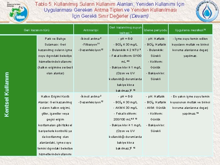 Tablo 5: Kullanılmış Suların Kullanım Alanları, Yeniden Kullanımı İçin Uygulanması Gereken Arıtma Tipleri ve