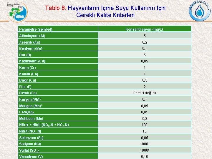  Tablo 8: Hayvanların İçme Suyu Kullanımı İçin Gerekli Kalite Kriterleri Parametre (sembol) Alüminyum