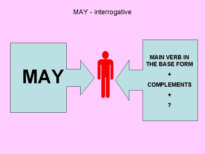 MAY - interrogative MAY MAIN VERB IN THE BASE FORM + COMPLEMENTS + ?