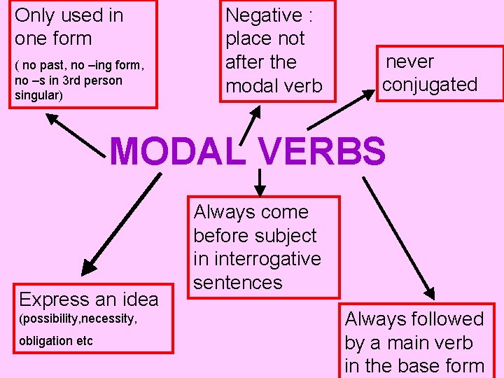 Only used in one form ( no past, no –ing form, no –s in